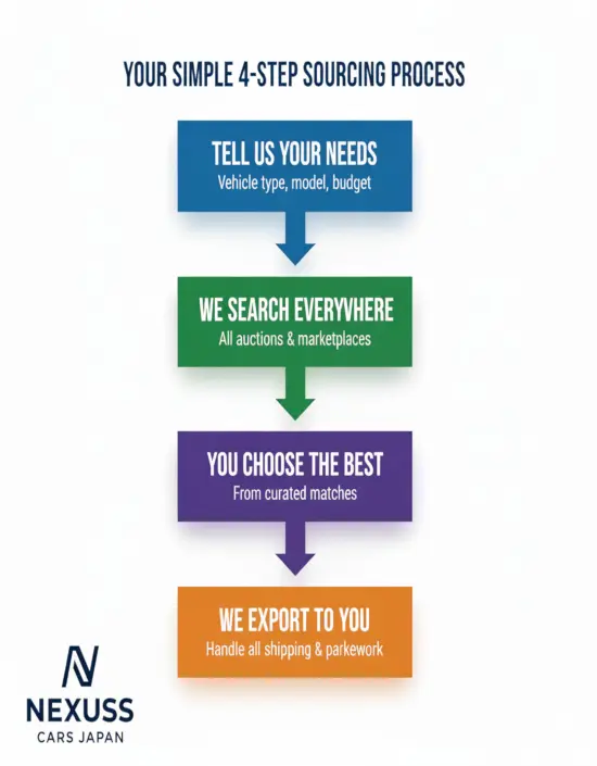 4 step select buy inspect and export