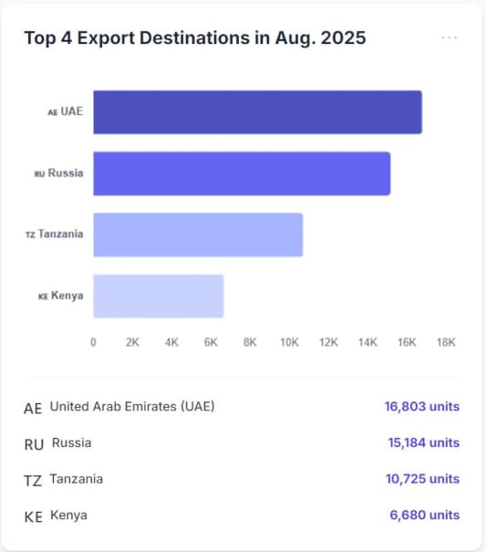 top export destination of 2025 graph